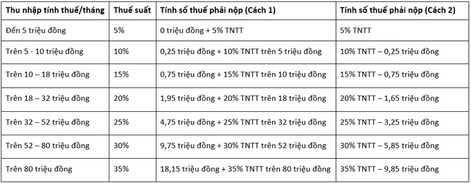 Mức đóng thuế thu nhập cá nhân thay đổi sao khi lương cơ sở tăng?